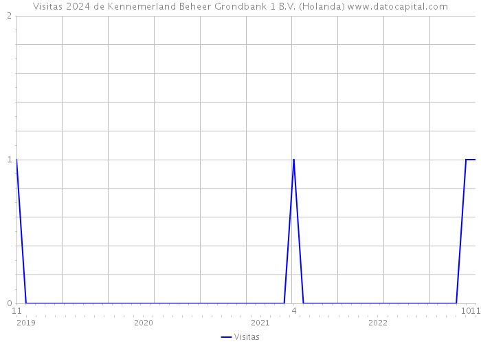 Visitas 2024 de Kennemerland Beheer Grondbank 1 B.V. (Holanda) 