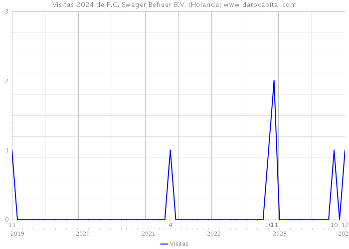 Visitas 2024 de P.C. Swager Beheer B.V. (Holanda) 