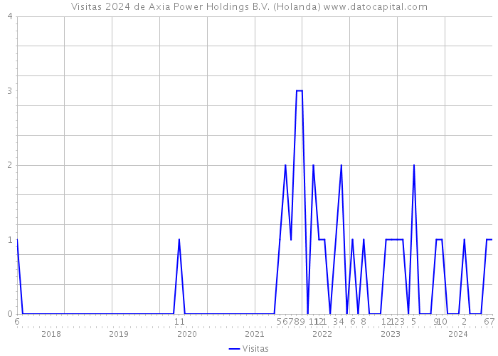 Visitas 2024 de Axia Power Holdings B.V. (Holanda) 