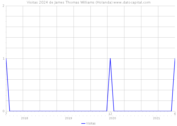 Visitas 2024 de James Thomas Williams (Holanda) 
