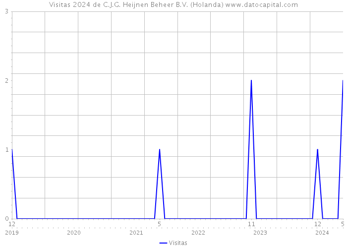 Visitas 2024 de C.J.G. Heijnen Beheer B.V. (Holanda) 