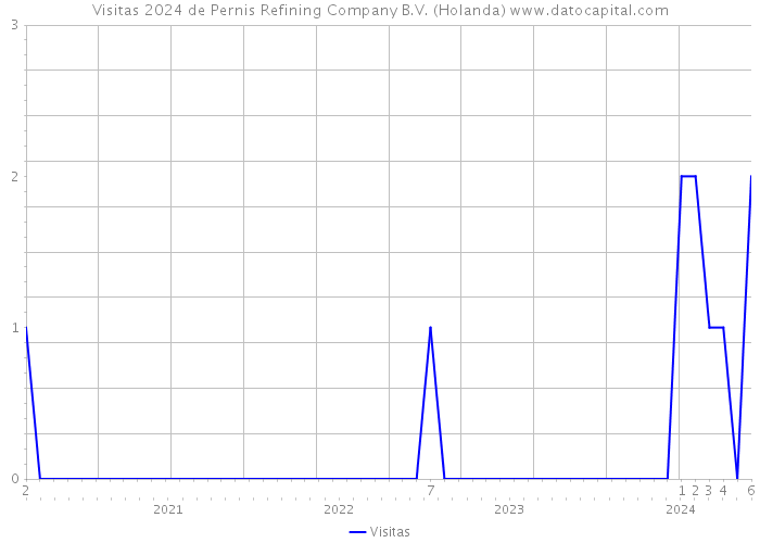 Visitas 2024 de Pernis Refining Company B.V. (Holanda) 
