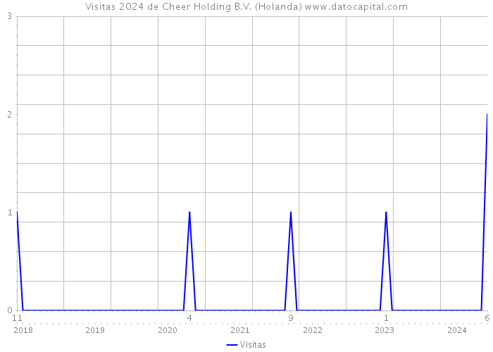 Visitas 2024 de Cheer Holding B.V. (Holanda) 