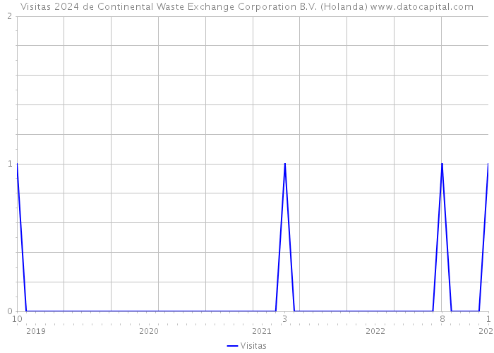 Visitas 2024 de Continental Waste Exchange Corporation B.V. (Holanda) 