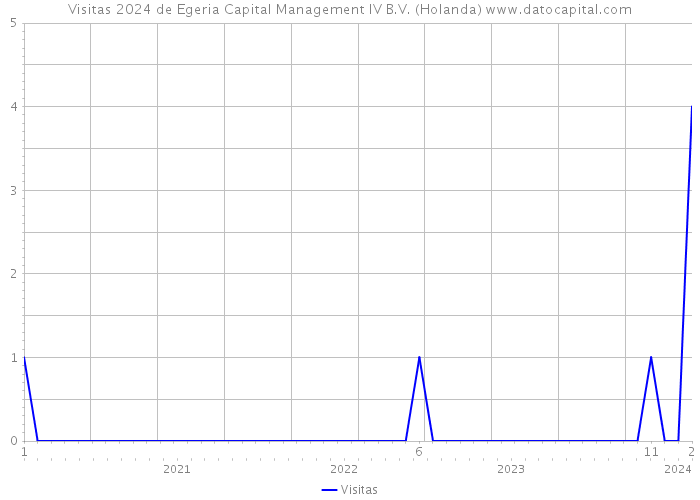Visitas 2024 de Egeria Capital Management IV B.V. (Holanda) 