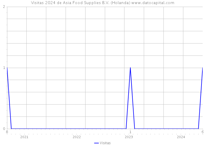 Visitas 2024 de Asia Food Supplies B.V. (Holanda) 