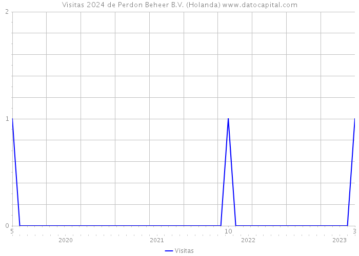 Visitas 2024 de Perdon Beheer B.V. (Holanda) 