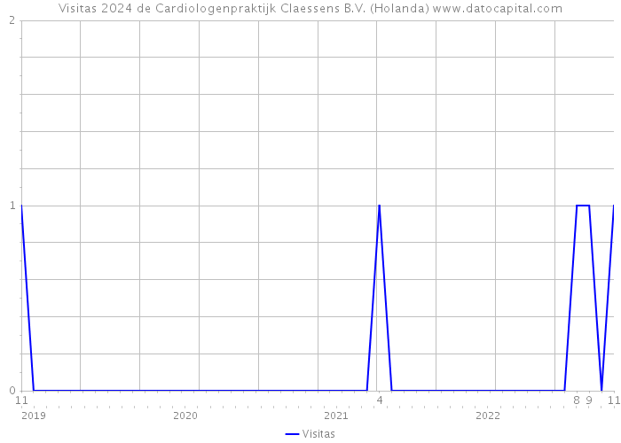 Visitas 2024 de Cardiologenpraktijk Claessens B.V. (Holanda) 