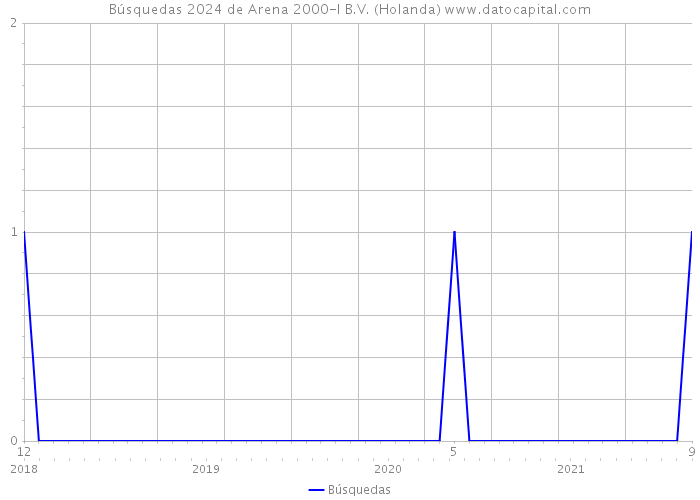 Búsquedas 2024 de Arena 2000-I B.V. (Holanda) 