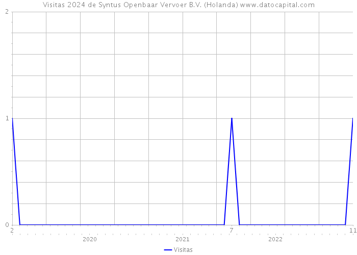 Visitas 2024 de Syntus Openbaar Vervoer B.V. (Holanda) 