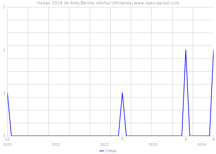 Visitas 2024 de Amy Barrier Altshul (Holanda) 