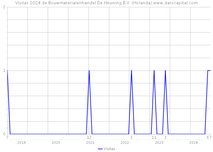 Visitas 2024 de Bouwmaterialenhandel De Heuning B.V. (Holanda) 