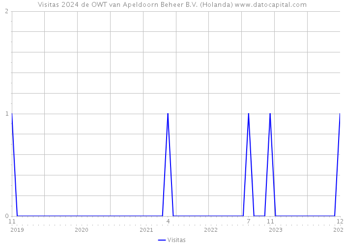 Visitas 2024 de OWT van Apeldoorn Beheer B.V. (Holanda) 