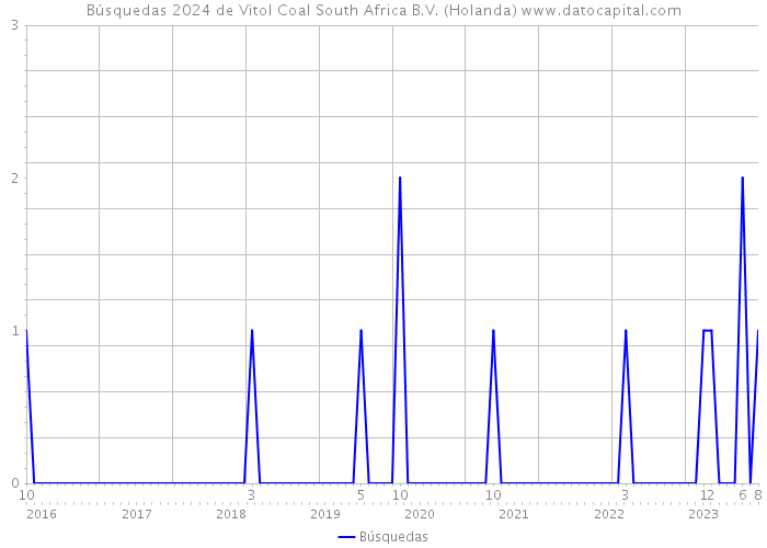 Búsquedas 2024 de Vitol Coal South Africa B.V. (Holanda) 