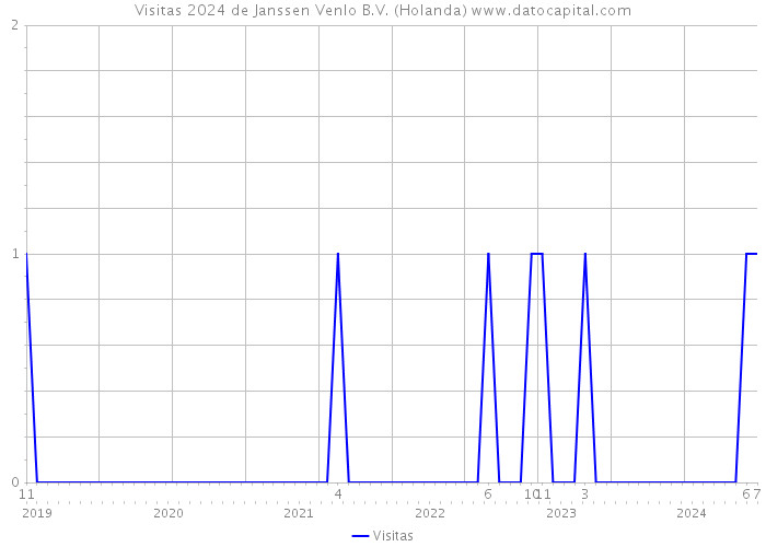 Visitas 2024 de Janssen Venlo B.V. (Holanda) 