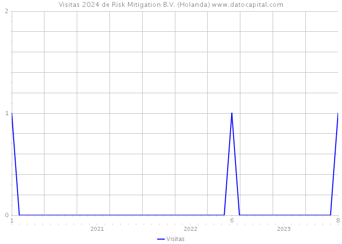 Visitas 2024 de Risk Mitigation B.V. (Holanda) 
