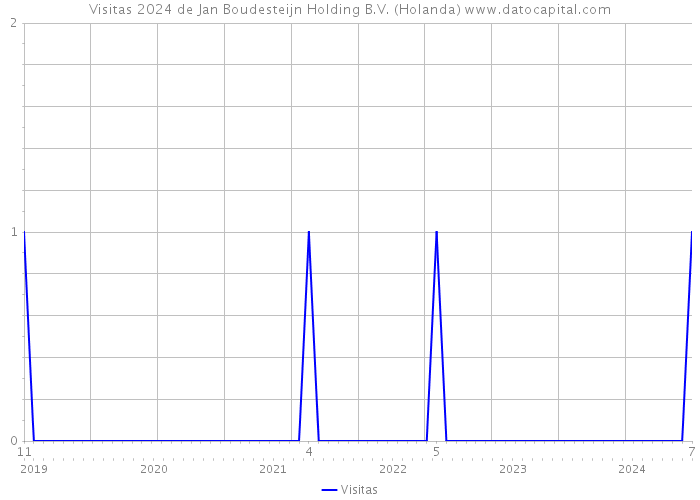 Visitas 2024 de Jan Boudesteijn Holding B.V. (Holanda) 