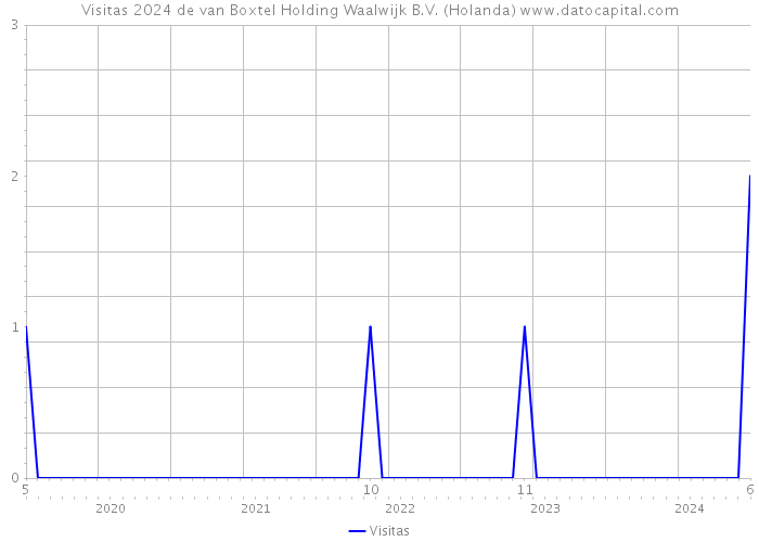 Visitas 2024 de van Boxtel Holding Waalwijk B.V. (Holanda) 