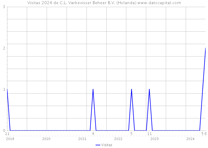 Visitas 2024 de C.L. Varkevisser Beheer B.V. (Holanda) 