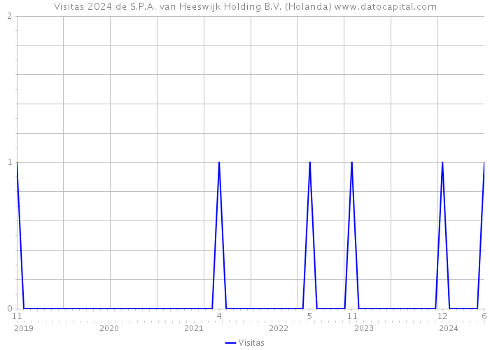 Visitas 2024 de S.P.A. van Heeswijk Holding B.V. (Holanda) 