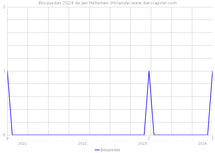 Búsquedas 2024 de Jan Helleman (Holanda) 