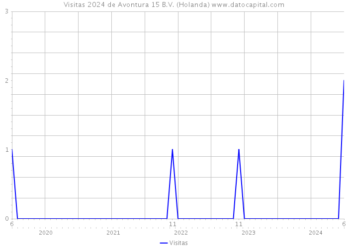 Visitas 2024 de Avontura 15 B.V. (Holanda) 