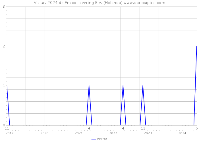 Visitas 2024 de Eneco Levering B.V. (Holanda) 