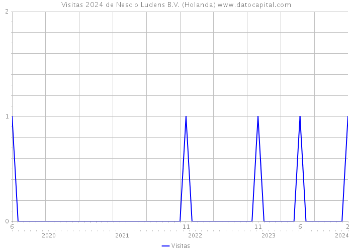 Visitas 2024 de Nescio Ludens B.V. (Holanda) 