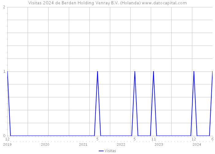 Visitas 2024 de Berden Holding Venray B.V. (Holanda) 