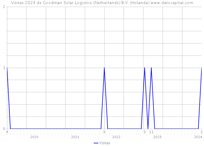 Visitas 2024 de Goodman Solar Logistics (Netherlands) B.V. (Holanda) 
