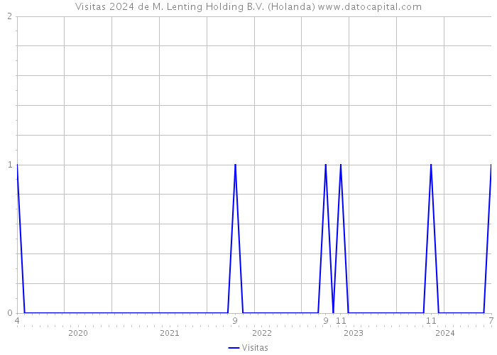 Visitas 2024 de M. Lenting Holding B.V. (Holanda) 