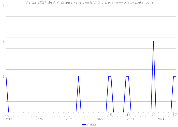 Visitas 2024 de A.P. Zegers Pensioen B.V. (Holanda) 