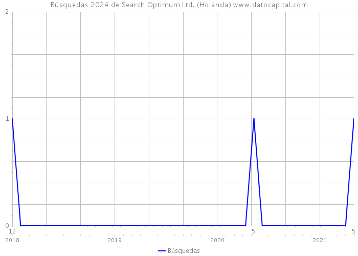 Búsquedas 2024 de Search Optimum Ltd. (Holanda) 
