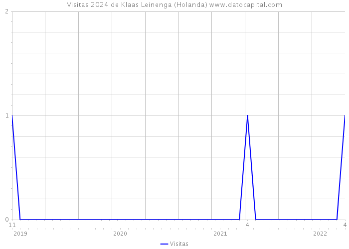 Visitas 2024 de Klaas Leinenga (Holanda) 