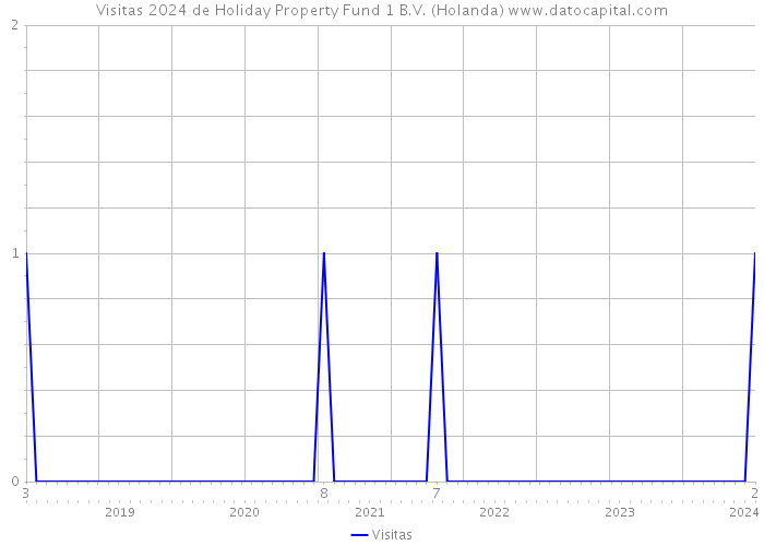 Visitas 2024 de Holiday Property Fund 1 B.V. (Holanda) 