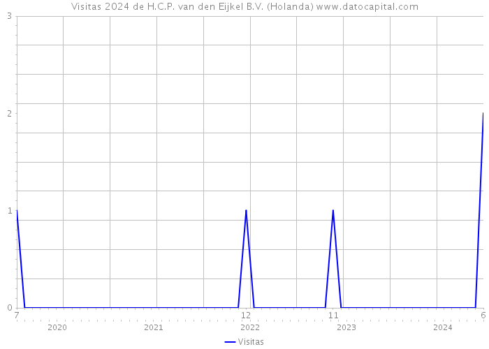 Visitas 2024 de H.C.P. van den Eijkel B.V. (Holanda) 