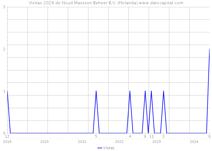 Visitas 2024 de Noud Maessen Beheer B.V. (Holanda) 