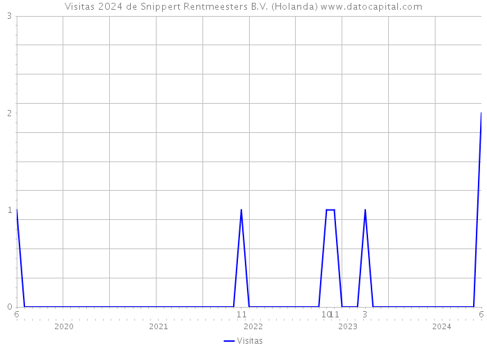 Visitas 2024 de Snippert Rentmeesters B.V. (Holanda) 