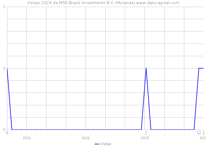 Visitas 2024 de MSD Brazil Investments B.V. (Holanda) 