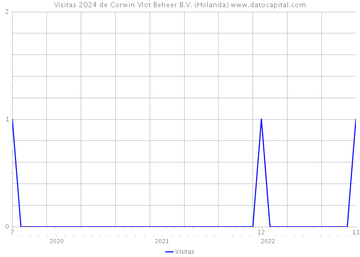 Visitas 2024 de Corwin Vlot Beheer B.V. (Holanda) 