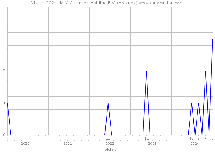Visitas 2024 de M.G. Jansen Holding B.V. (Holanda) 