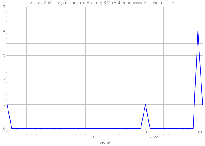Visitas 2024 de Jan Tuinstra Holding B.V. (Holanda) 