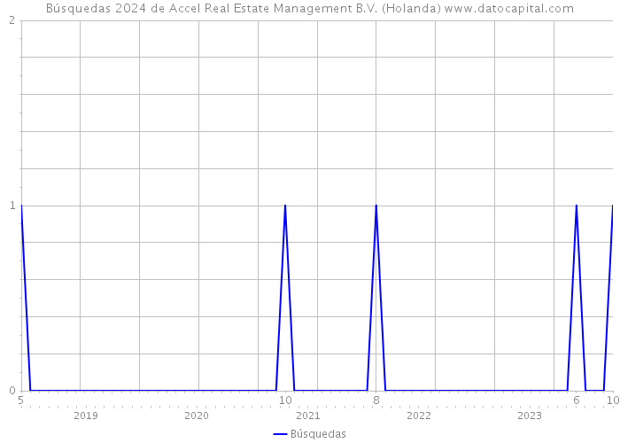 Búsquedas 2024 de Accel Real Estate Management B.V. (Holanda) 