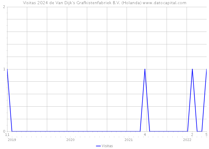 Visitas 2024 de Van Dijk's Grafkistenfabriek B.V. (Holanda) 