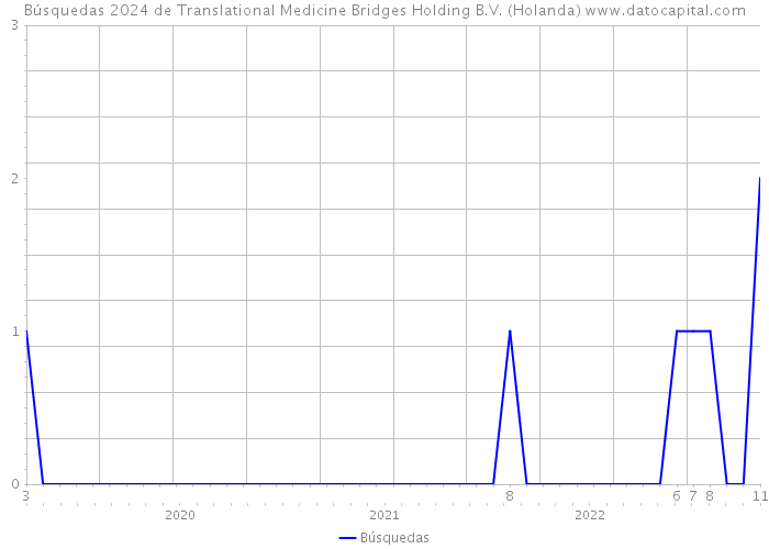 Búsquedas 2024 de Translational Medicine Bridges Holding B.V. (Holanda) 