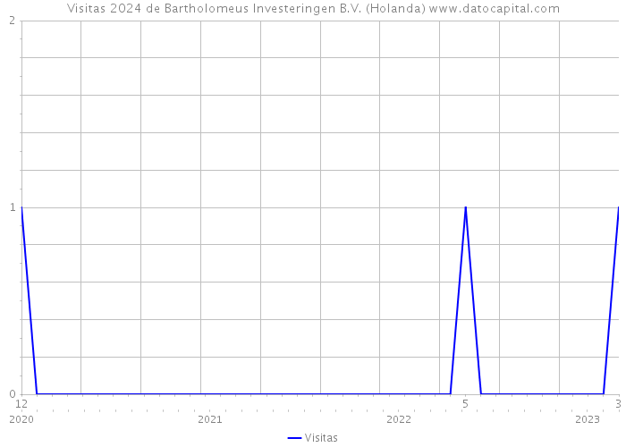 Visitas 2024 de Bartholomeus Investeringen B.V. (Holanda) 