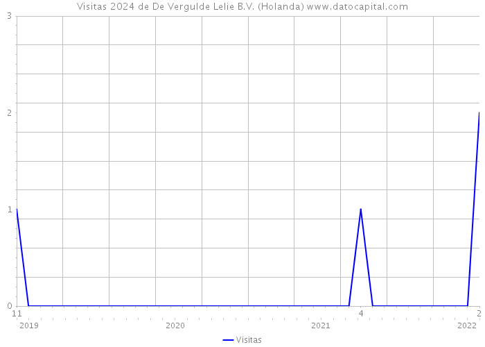 Visitas 2024 de De Vergulde Lelie B.V. (Holanda) 