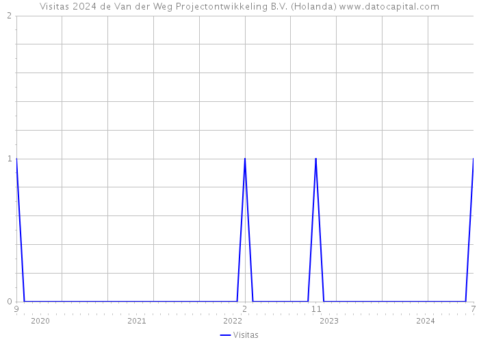 Visitas 2024 de Van der Weg Projectontwikkeling B.V. (Holanda) 