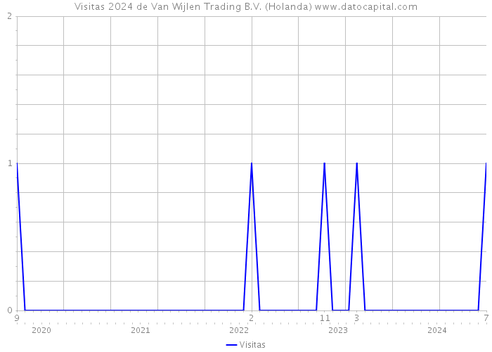 Visitas 2024 de Van Wijlen Trading B.V. (Holanda) 
