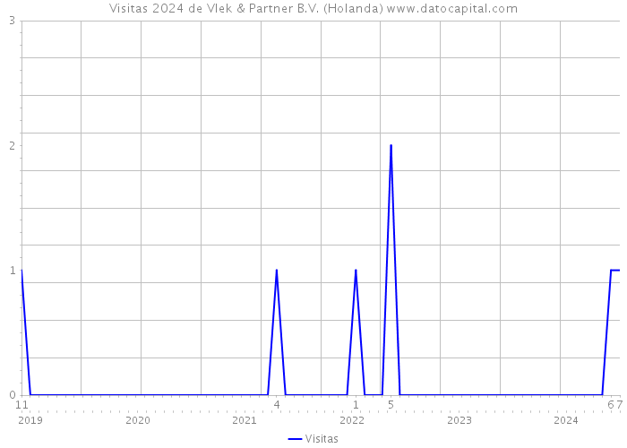 Visitas 2024 de Vlek & Partner B.V. (Holanda) 